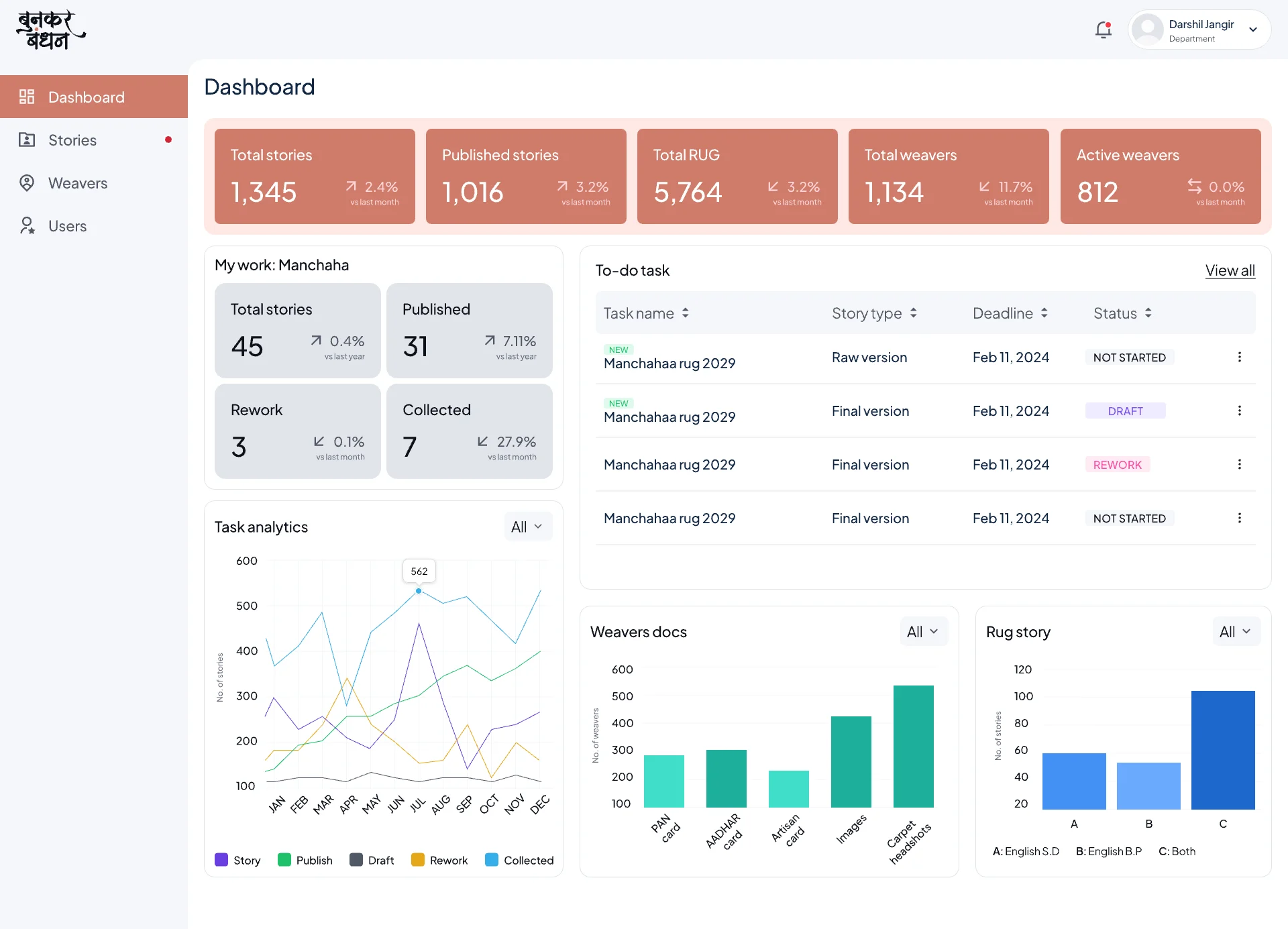 Bunkar Bandhan dashboard: total and published stories, rugs, total and active weavers, my Manchaha work, to-do tasks, task analytics, weaver documents and rug stories