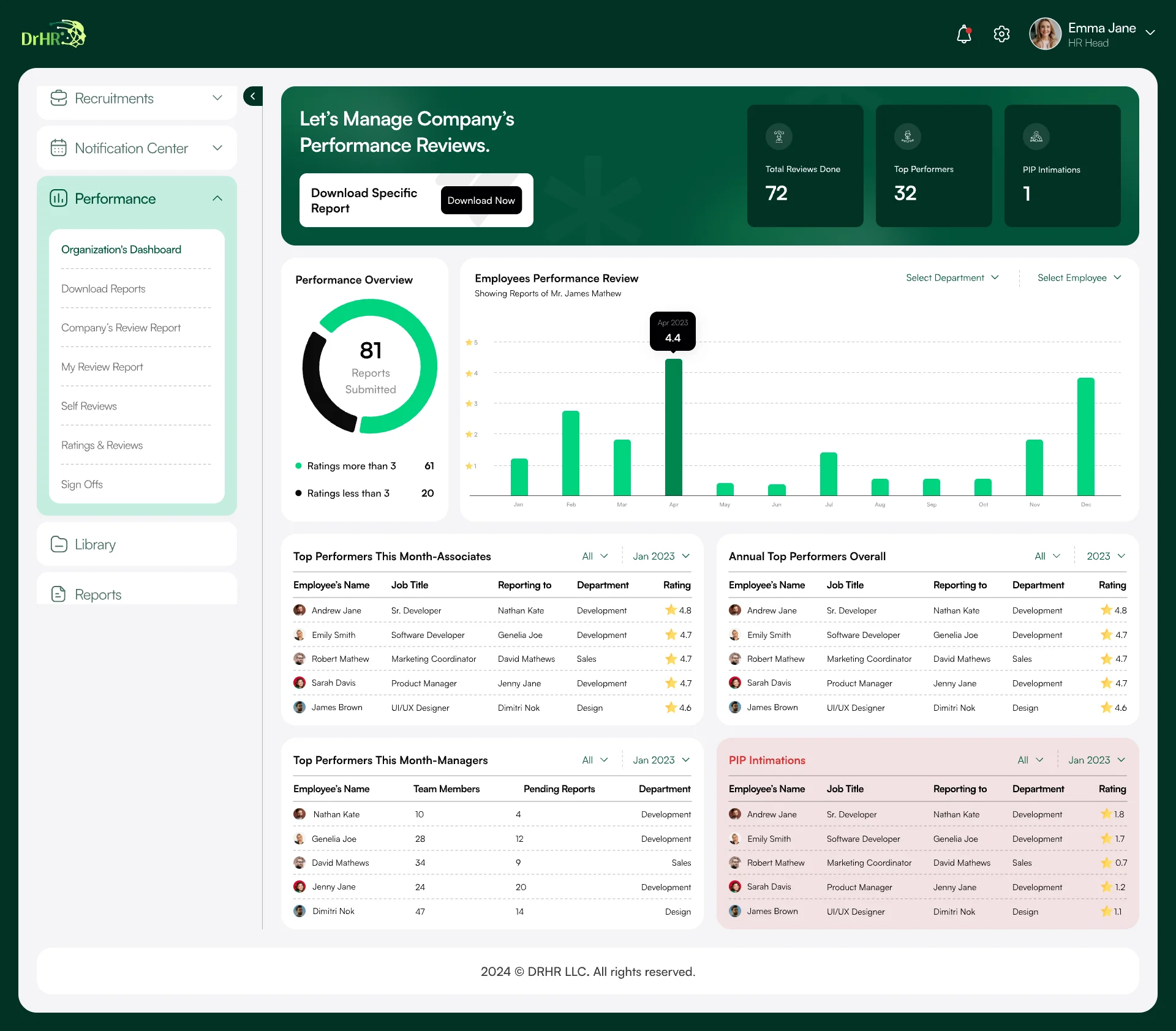 Organisation performance dashboard: reviews done, top performers and PIP intimations, a performance overview, monthly ratings, top associates, top managers and PIP intimations
