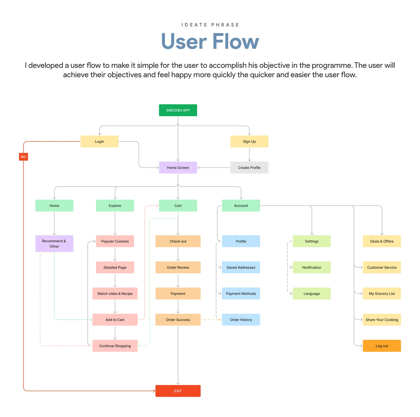 Food & Grocery App case study — section 14 of 19