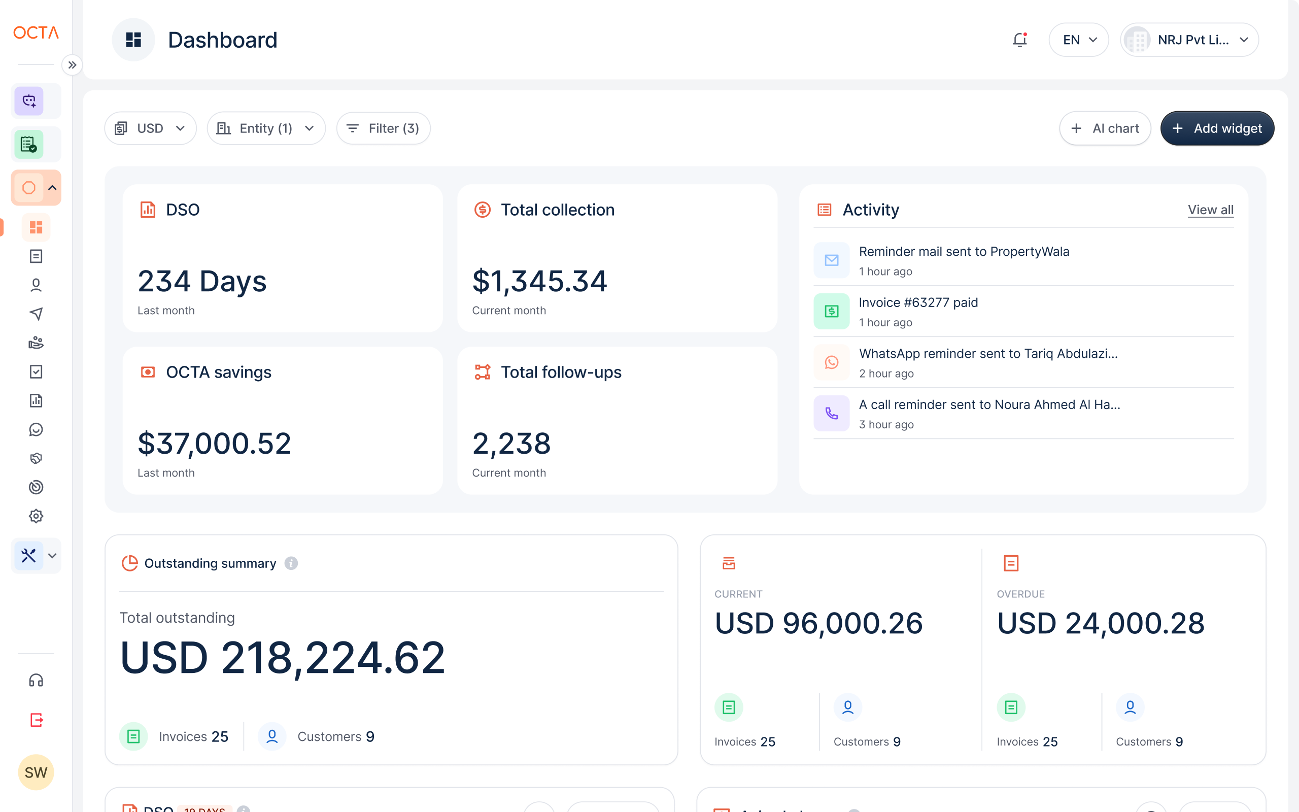 OCTA dashboard with DSO, total collection, OCTA savings, total follow-ups, an AI activity feed and the outstanding summary