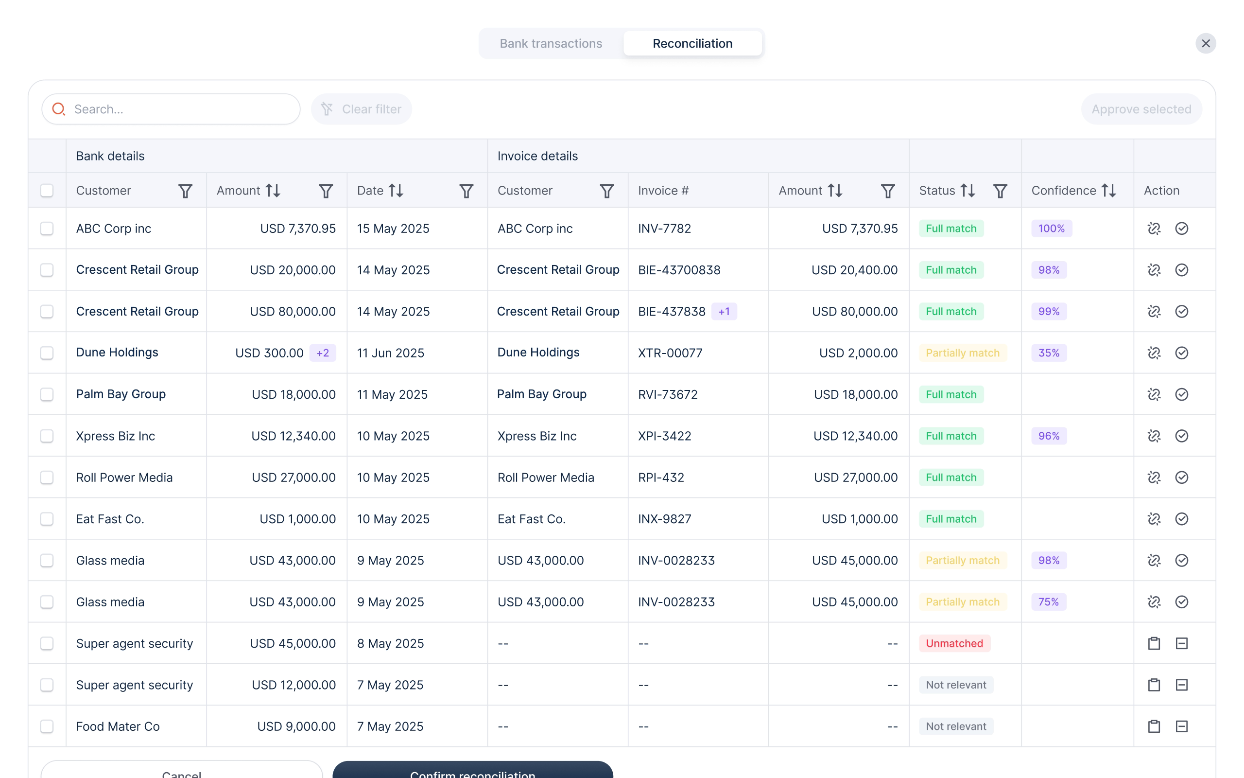 Reconciliation table matching bank transactions to invoices, with full match, partial match and unmatched statuses and a confidence score for each